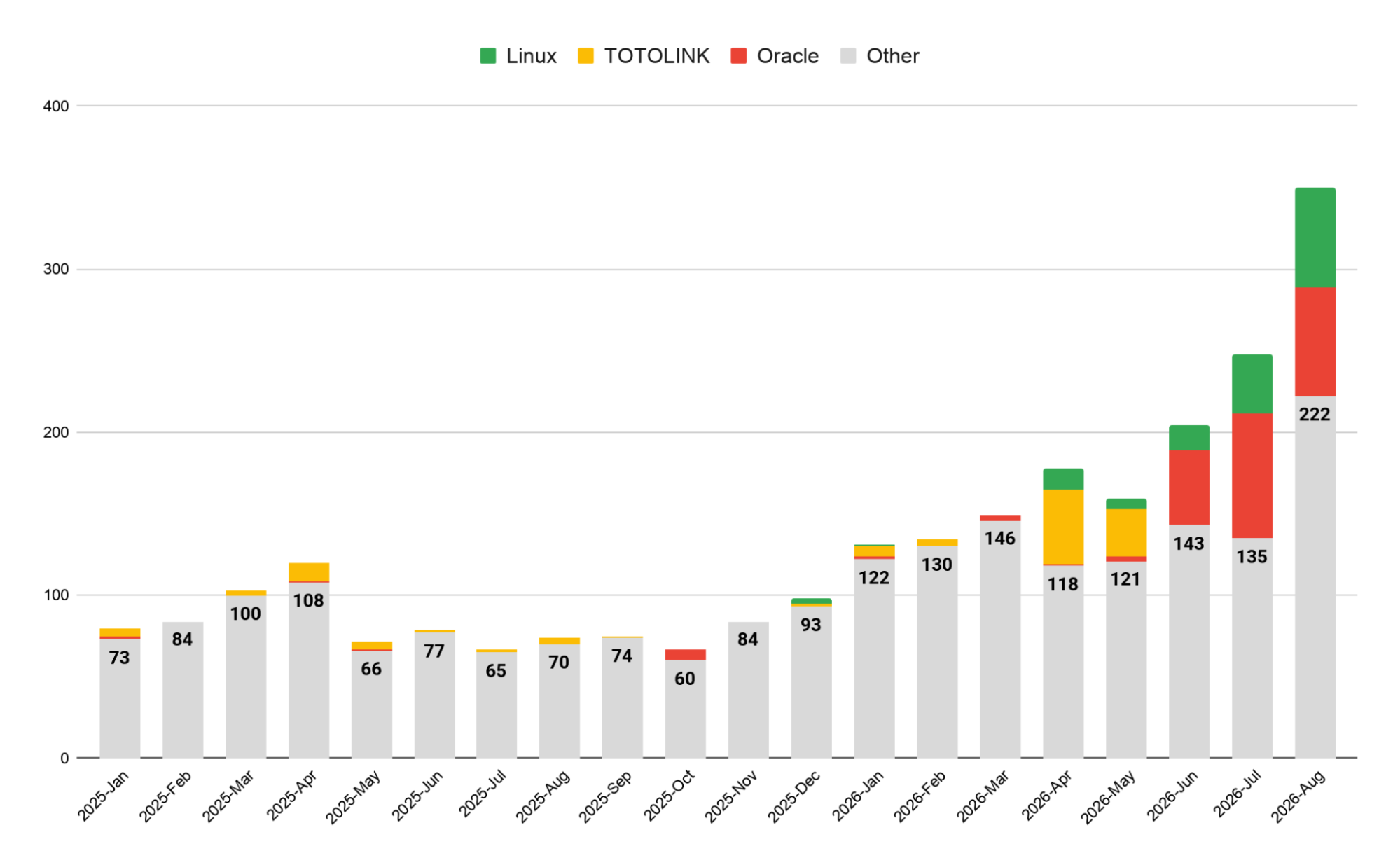 https://storage.googleapis.com/gweb-cloudblog-publish/images/Figure_3_Count_of_vulnerabilities_High_Ris.max-2000x2000.png