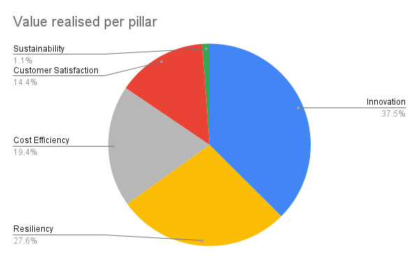 https://storage.googleapis.com/gweb-cloudblog-publish/images/Figure_3_Value_realised_per_pillar.max-600x600.png