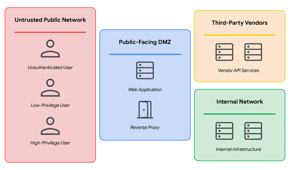 Visual representation of a threat model for a sample codebase