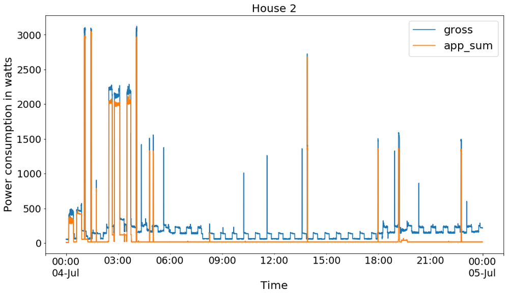 https://storage.googleapis.com/gweb-cloudblog-publish/images/Figure_4._Data_sample_from_House_2_on_2013.max-1000x1000.png