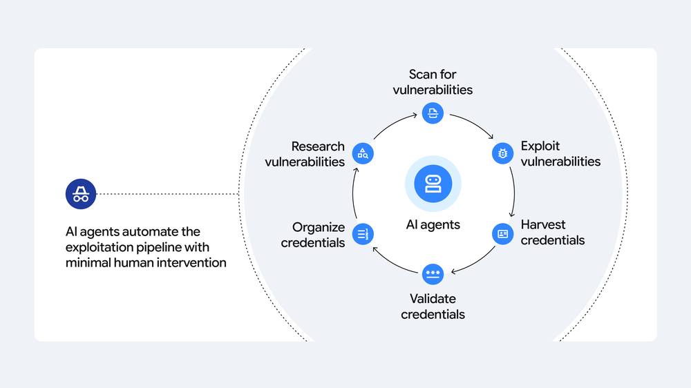 Automated Reconnaissance and Credential Management Framework