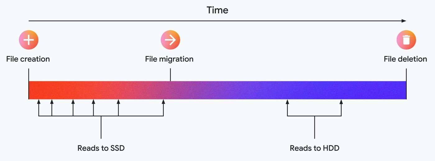 https://storage.googleapis.com/gweb-cloudblog-publish/images/Figure_4_Colossus_Timeline_v1.max-1400x1400.jpg