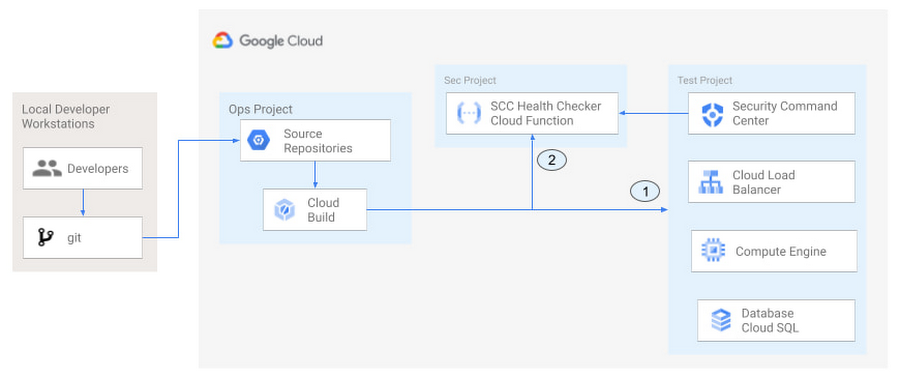 https://storage.googleapis.com/gweb-cloudblog-publish/images/Figure_4_Kl04dRY.max-900x900.jpg