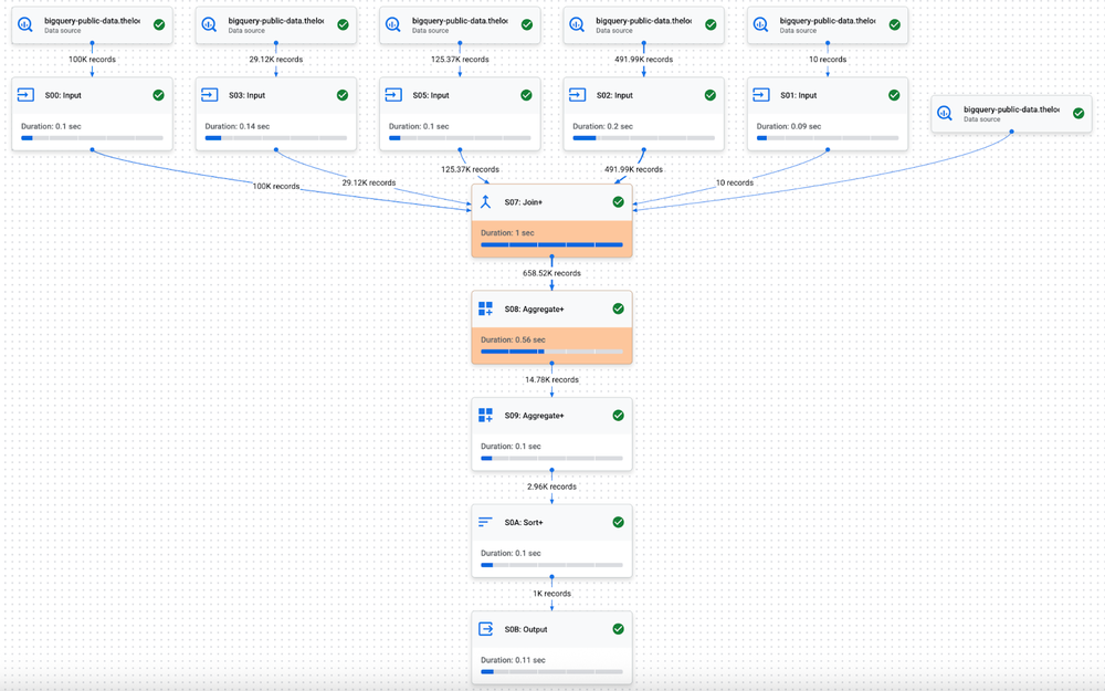 Figure 4_ Join-aggregate query using distributed execution mode