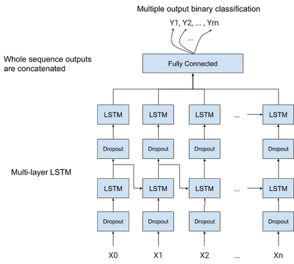 LSTM based model architecture