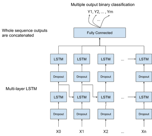 LSTM based model architecture