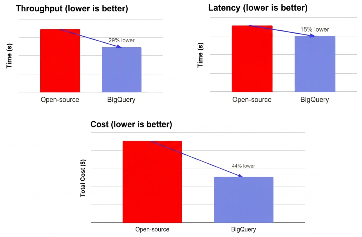 https://storage.googleapis.com/gweb-cloudblog-publish/images/Figure_5_-_OSS-comp.max-1300x1300.png