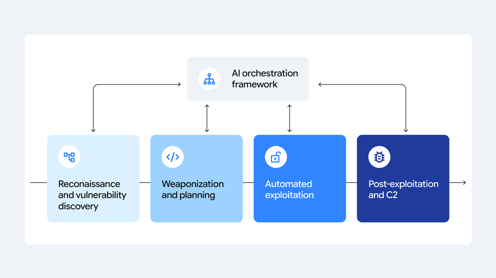 AI-assisted, automated exploitation and post-exploitation pipeline
