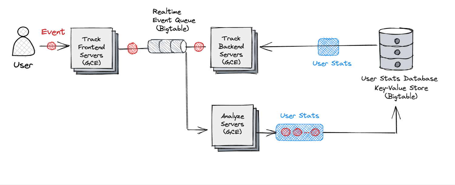 https://storage.googleapis.com/gweb-cloudblog-publish/images/Figure_5_Architecture_of_the_revamped_anal.max-1500x1500.png