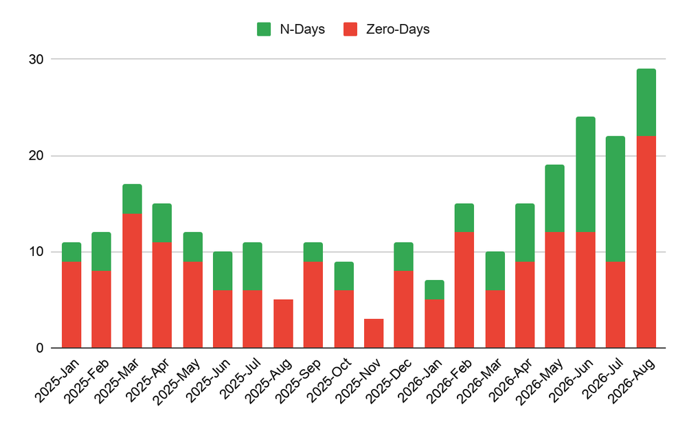 Count of all vulnerabilities exploited, by n-days and zero-days, January 2025 to August 2026