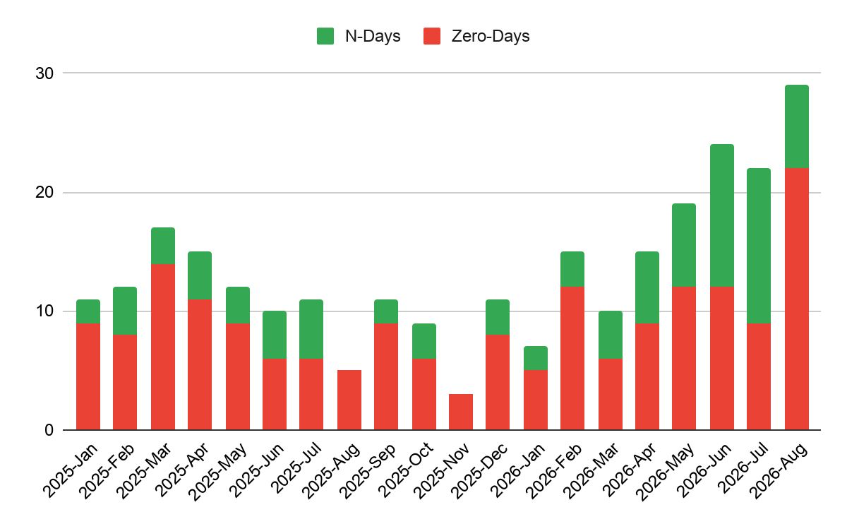 https://storage.googleapis.com/gweb-cloudblog-publish/images/Figure_5_Count_of_all_vulnerabilities_expl.max-1200x1200.png