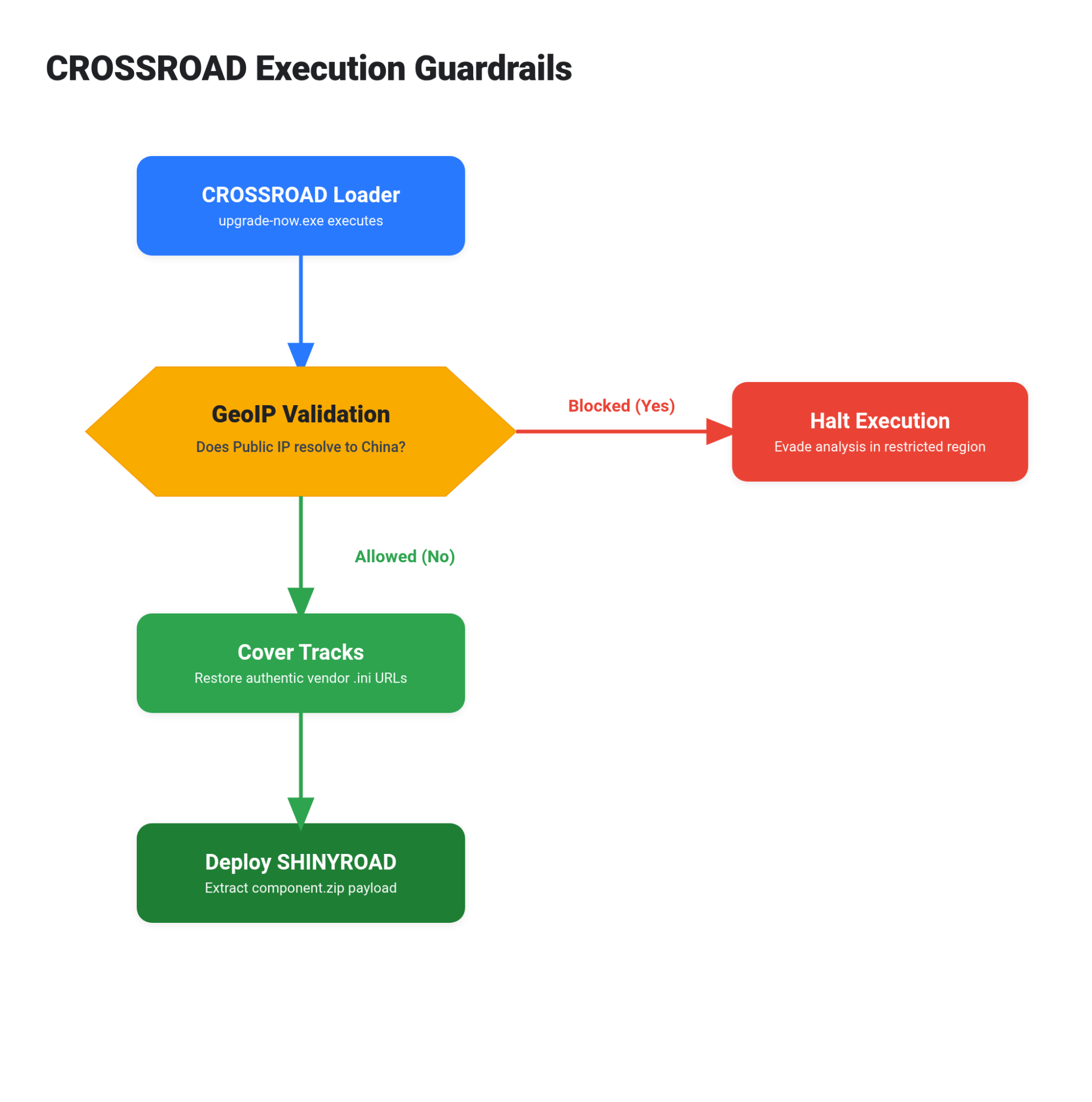 https://storage.googleapis.com/gweb-cloudblog-publish/images/Figure_5_Victim_Profiling_Malware_Delivery.max-2000x2000.png