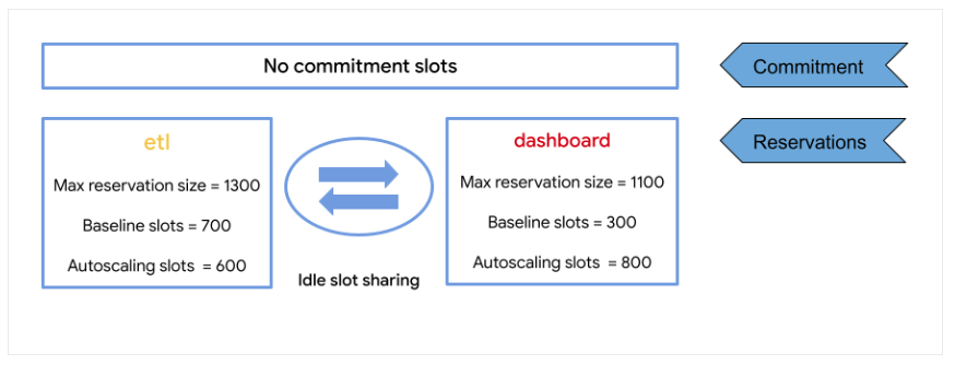 https://storage.googleapis.com/gweb-cloudblog-publish/images/Figure_5__Reservation_with_baseline_autoscal.max-900x900.png