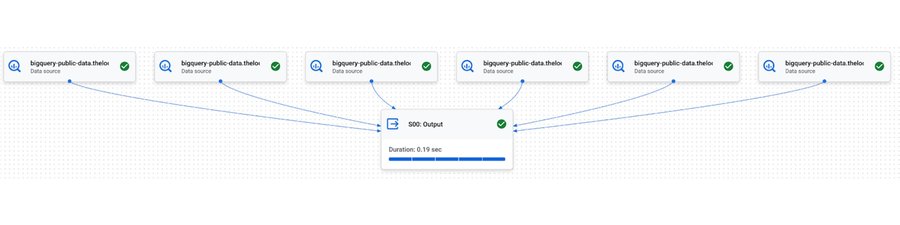 https://storage.googleapis.com/gweb-cloudblog-publish/images/Figure_5__join-aggregate_query_using_a_singl.max-900x900.jpg
