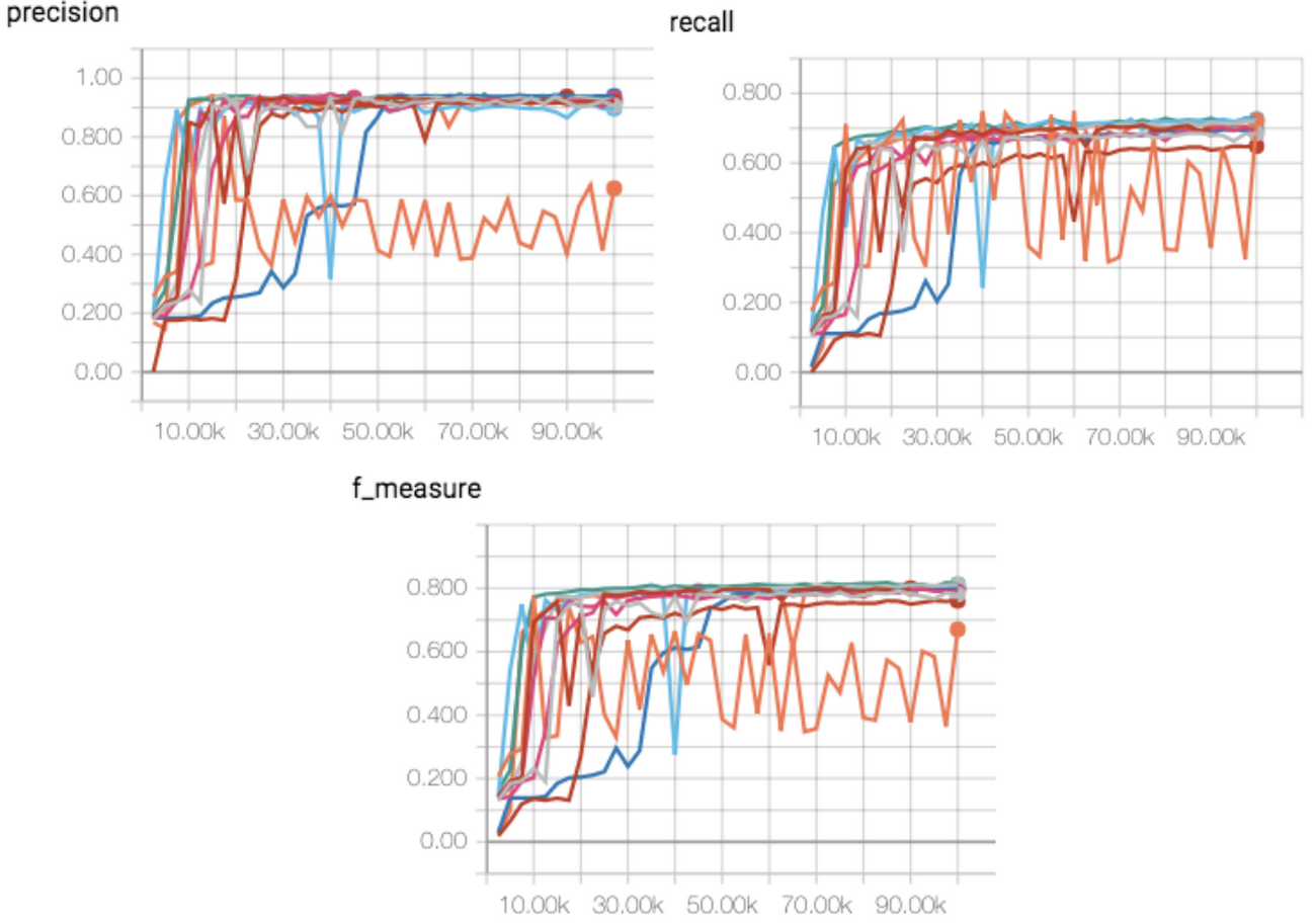 Learning curves from hyperarame