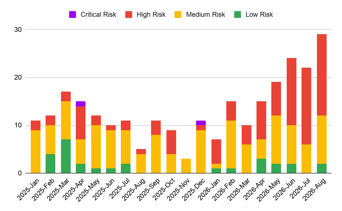https://storage.googleapis.com/gweb-cloudblog-publish/images/Figure_6_Count_of_vulnerabilities_exploite.max-1200x1200.png
