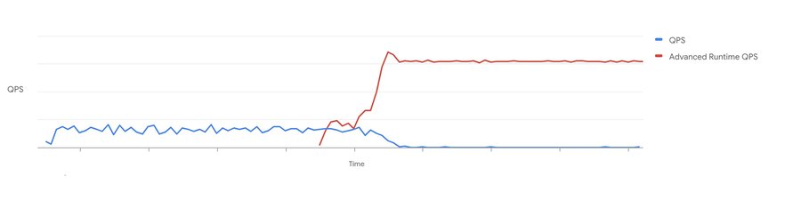 https://storage.googleapis.com/gweb-cloudblog-publish/images/Figure_6__Throughput_with_and_without_advanc.max-900x900.jpg