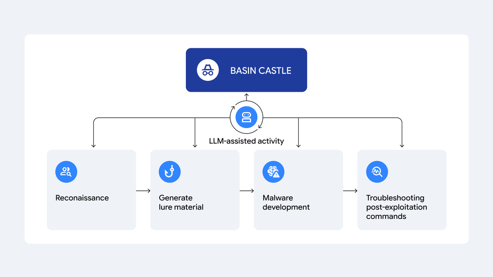 Example of cyber espionage group using AI across the attack lifecycle