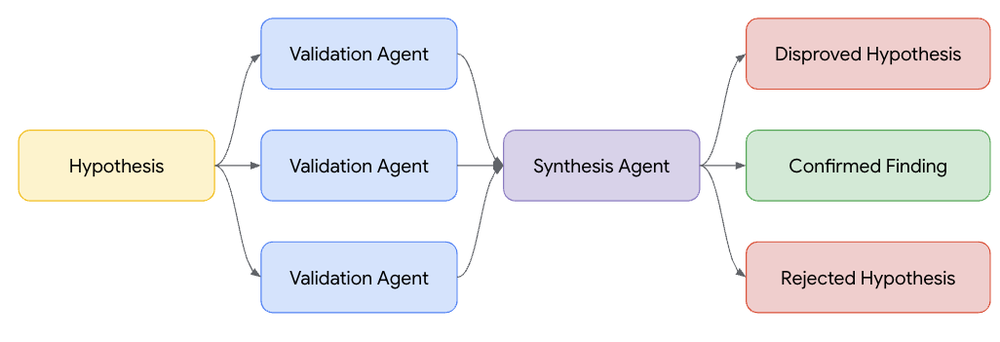 Hypothesis validation workflow diagram