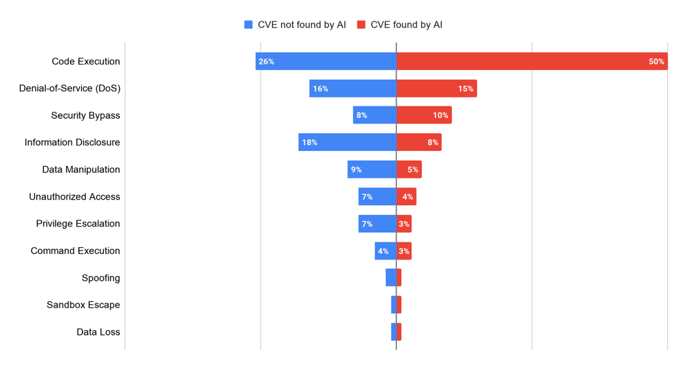 Share of vulnerabilities per exploitation consequence - AI vs. Non AI discovery