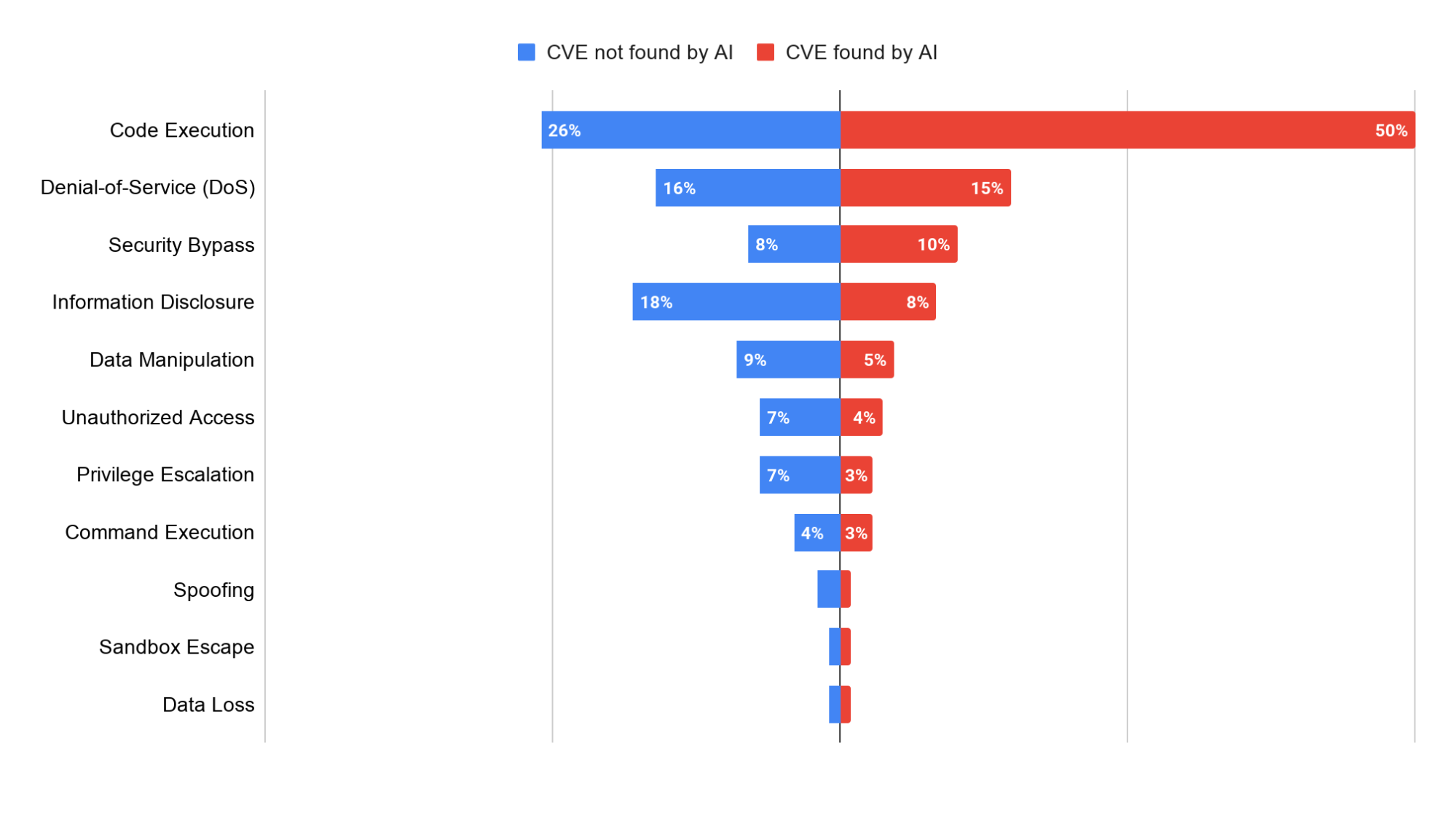 https://storage.googleapis.com/gweb-cloudblog-publish/images/Figure_8_Share_of_vulnerabilities_per_expl.max-2000x2000.png