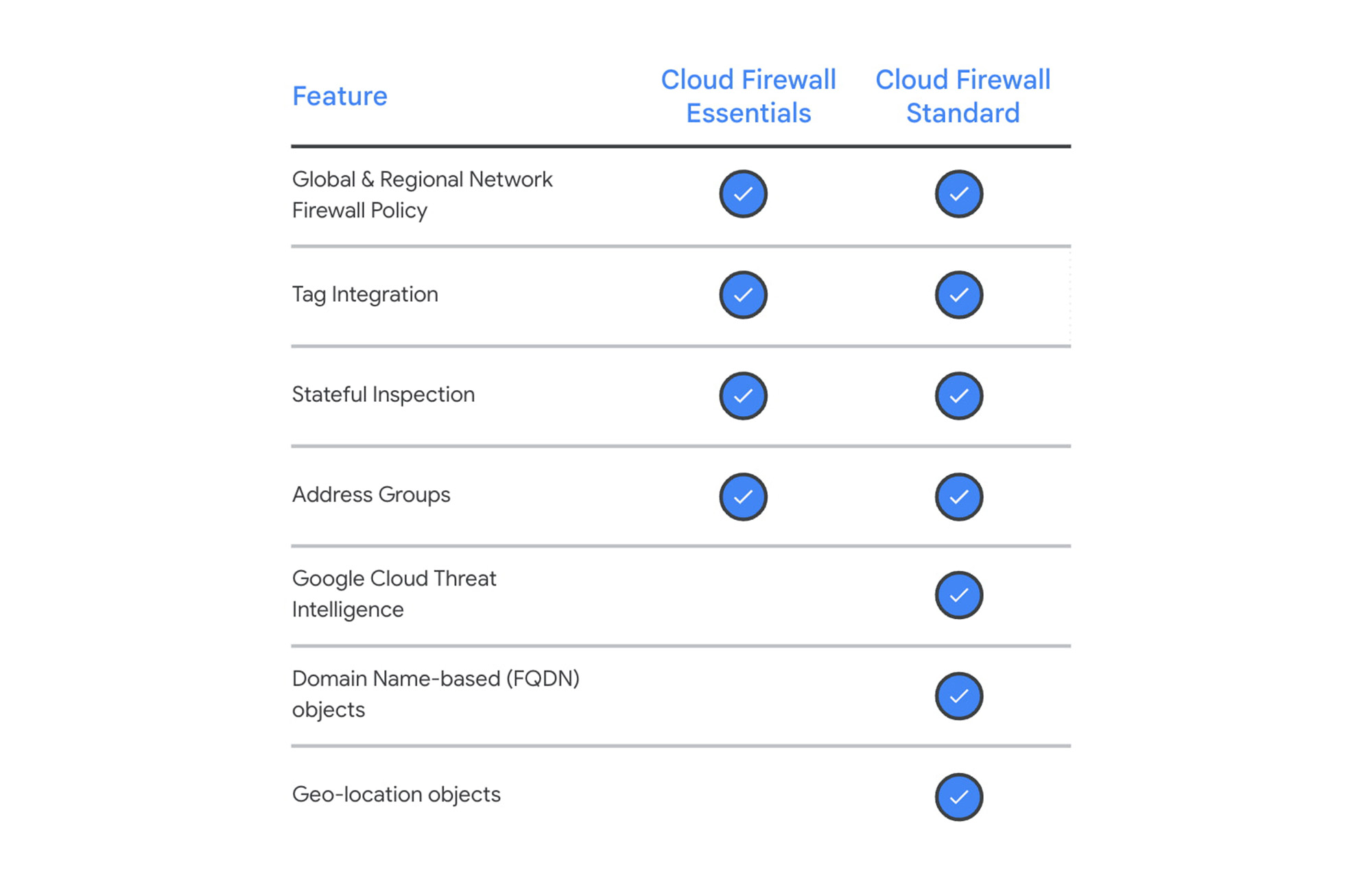 https://storage.googleapis.com/gweb-cloudblog-publish/images/Firewall_capabilities_1.max-2000x2000.jpg