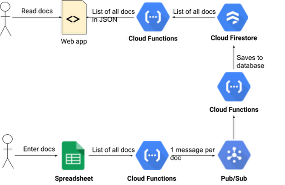 Flow of data in the system.png