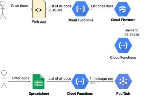 https://storage.googleapis.com/gweb-cloudblog-publish/images/Flow_of_data_in_the_system.max-500x500.png