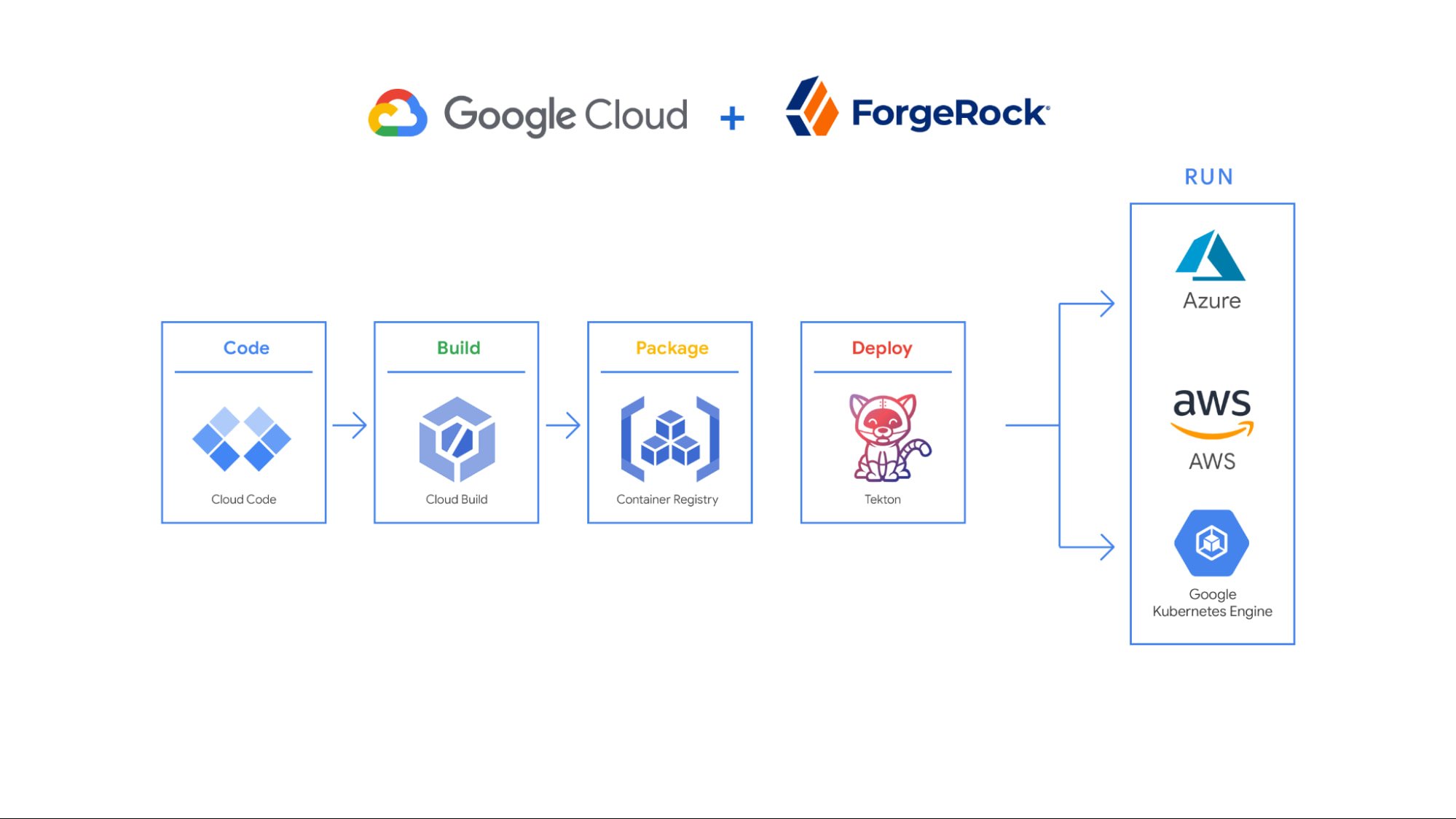 https://storage.googleapis.com/gweb-cloudblog-publish/images/ForgeRock__Google.max-2000x2000.jpg