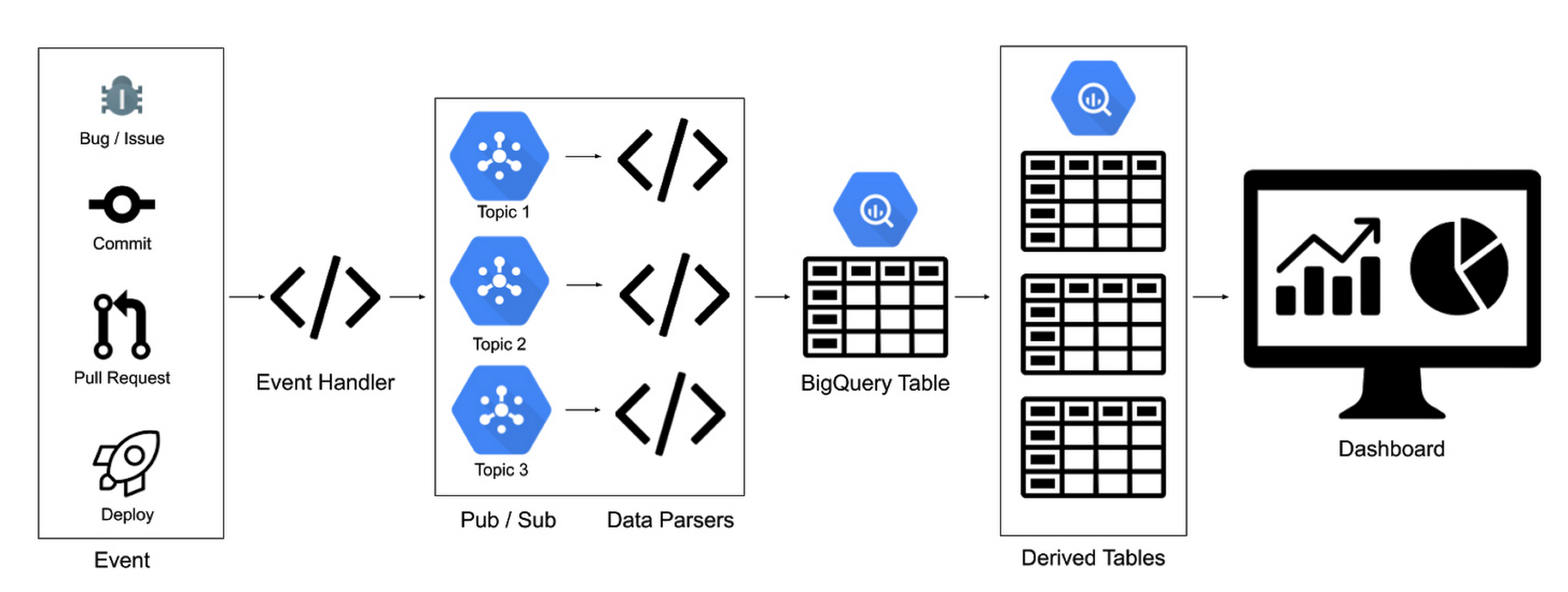 エリート Devops チームであることを Four Keys プロジェクトで確認する Google Cloud Blog