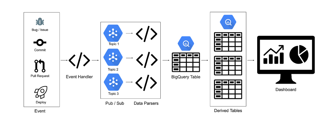 http://storage.googleapis.com/gweb-cloudblog-publish/images/Four_Keys_pipeline.max-1100x1100.jpg