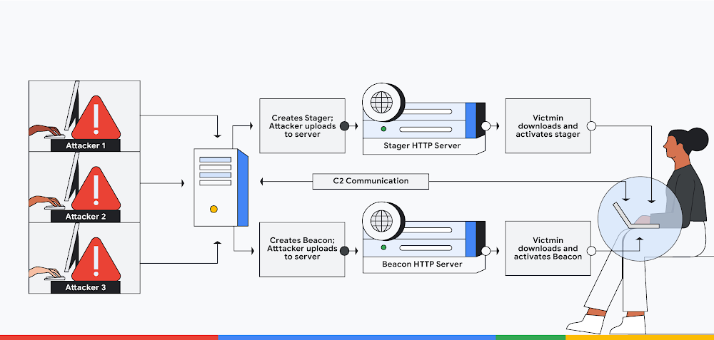 Making Cobalt Strike harder for threat actors to abuse