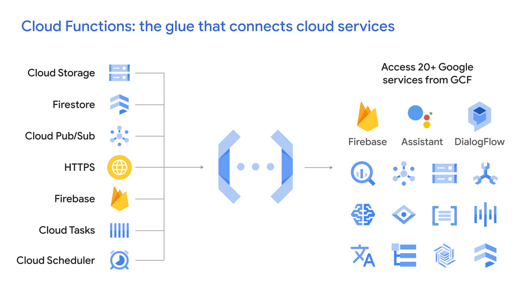 Google CLoud function as an ftp server