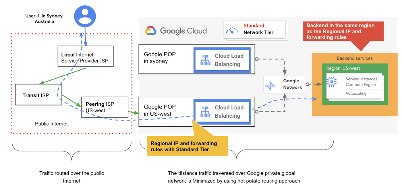 Figure 4 Standard Network Service Tier with Google Cloud load balancing