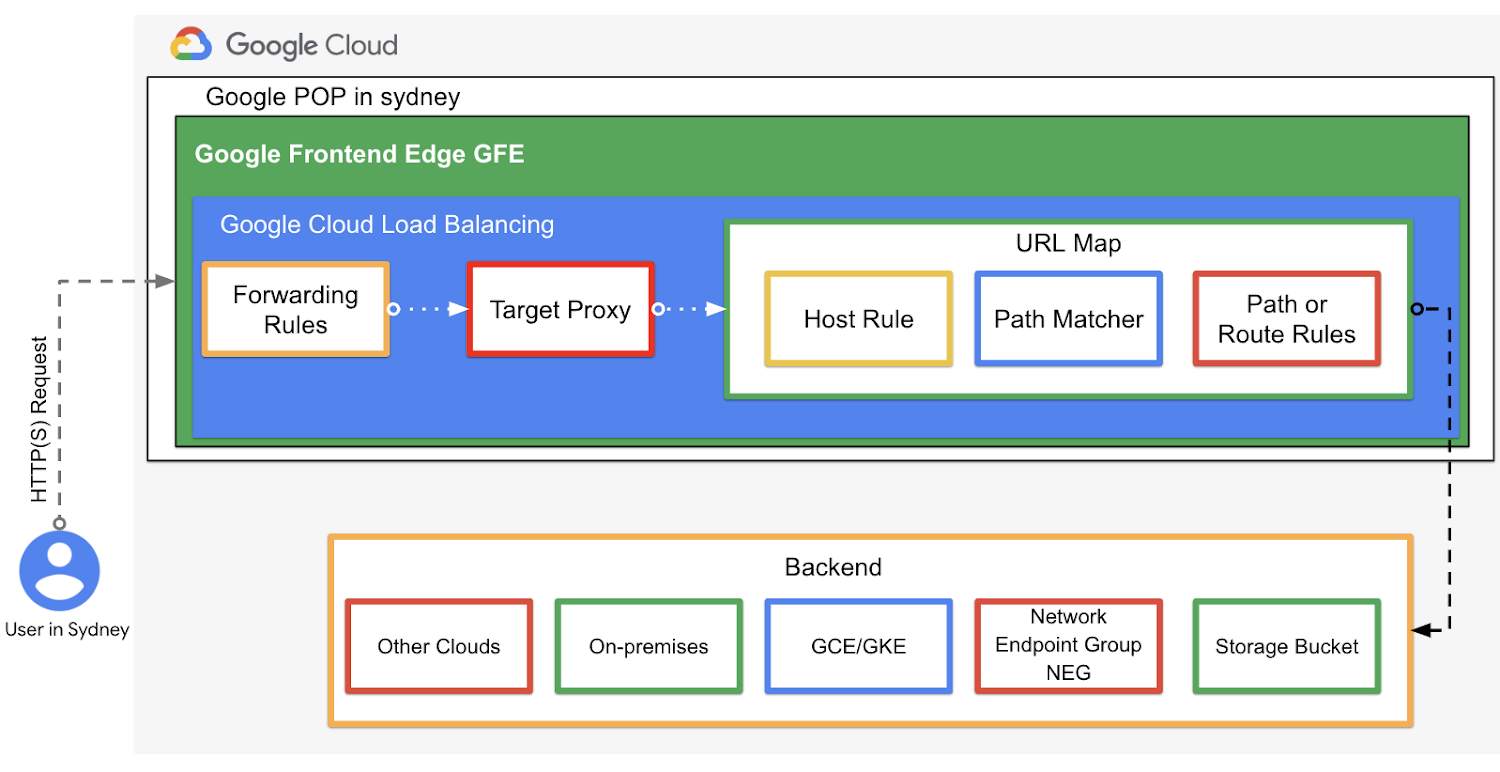 Figure 5 URL map architecture components