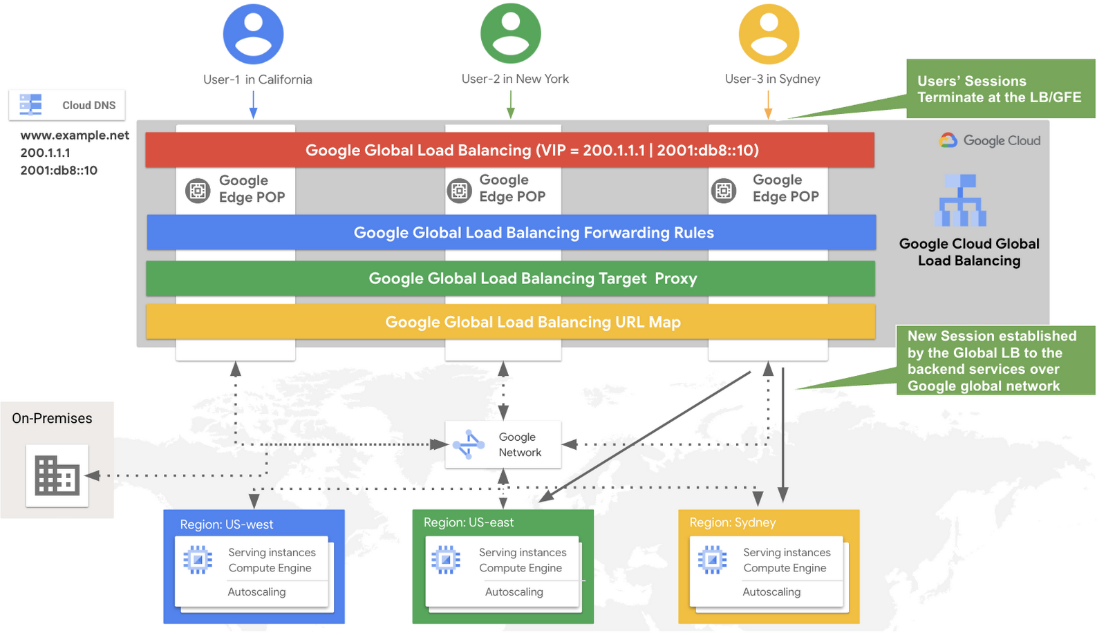 Figure 2: Google Cloud load balancer architecture components