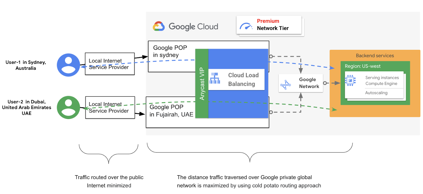 Figure 3 Premium Network Service Tier with Google Cloud load balancing