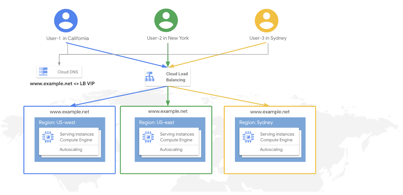 Figure 1: Google Cloud Global Load Balancer High Level Architecture