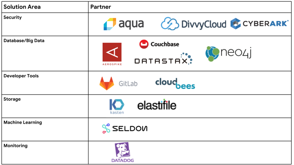 https://storage.googleapis.com/gweb-cloudblog-publish/images/GCP2BMarketplace2BKubernetes2Bapps2Blogosg.max-1000x1000.PNG