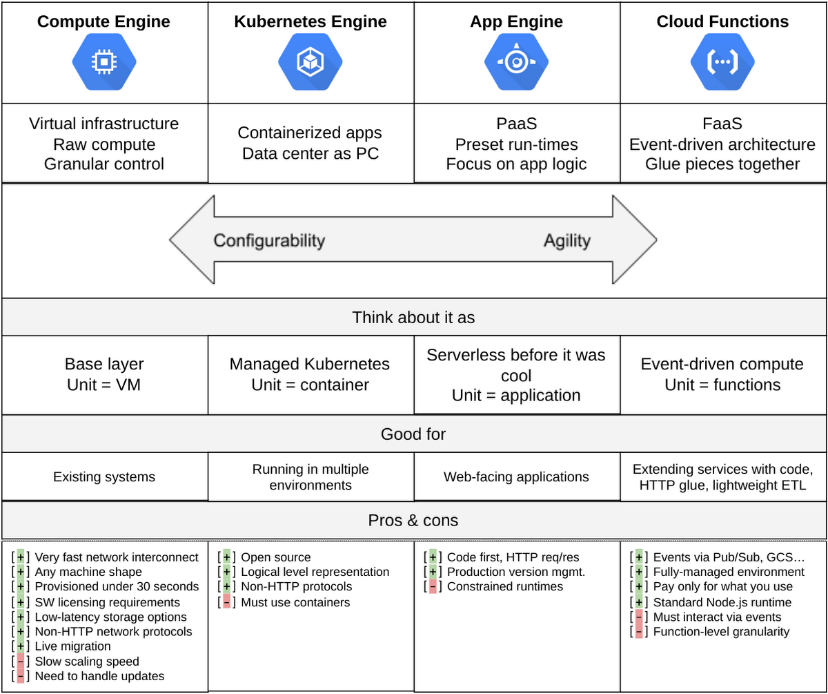 https://storage.googleapis.com/gweb-cloudblog-publish/images/GCP2Bcompute2Bservice2Bladder51qi.max-1200x1200.PNG