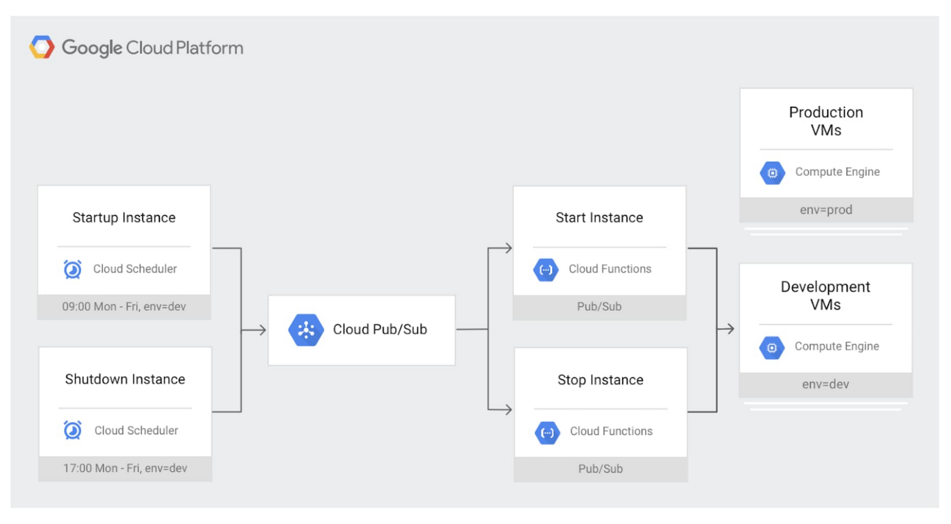 Платформа Google