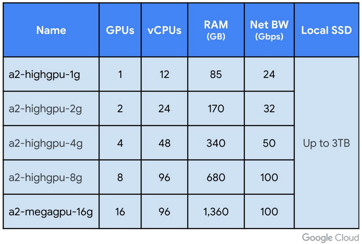 NVIDIA Clean Sweeps MLPerf AI Benchmarks With Hopper H100 GPU, Up To 4.5x  Performance Uplift Over Ampere A100