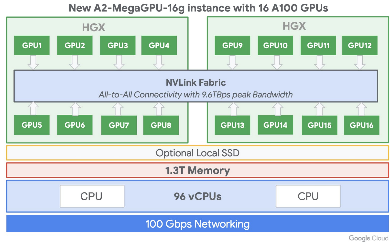 Google Launches the First NVIDIA Ampere A100 GPUs in the Cloud