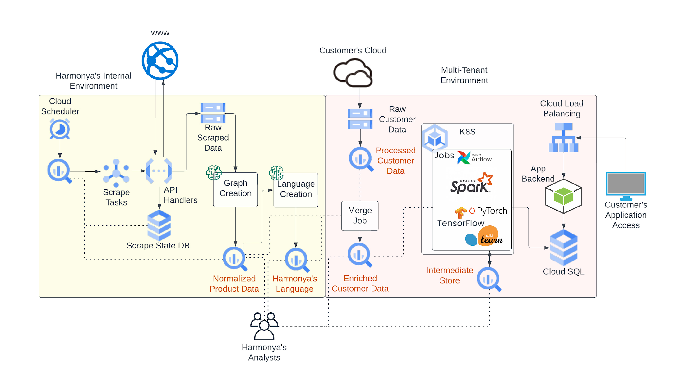 https://storage.googleapis.com/gweb-cloudblog-publish/images/GCP_Architecture_1.max-2200x2200.jpg