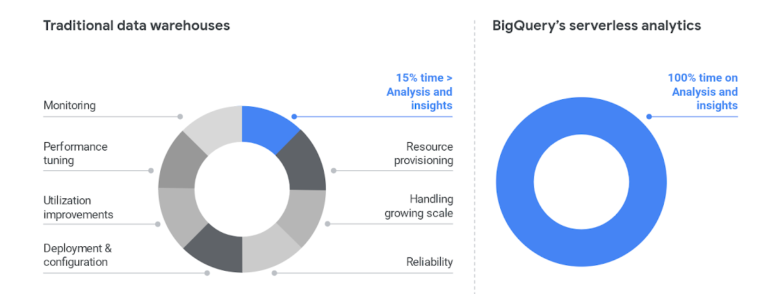 https://storage.googleapis.com/gweb-cloudblog-publish/images/GCP_BigQuery_severless_analytics.max-1100x1100.png