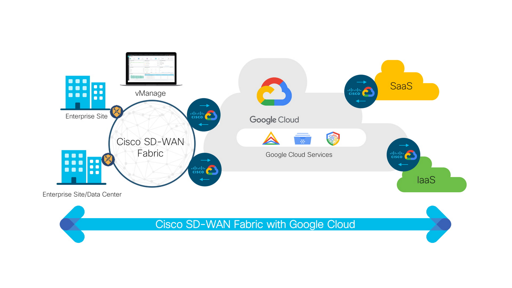 https://storage.googleapis.com/gweb-cloudblog-publish/images/GCP_Cisco_WAN.max-2000x2000.jpg
