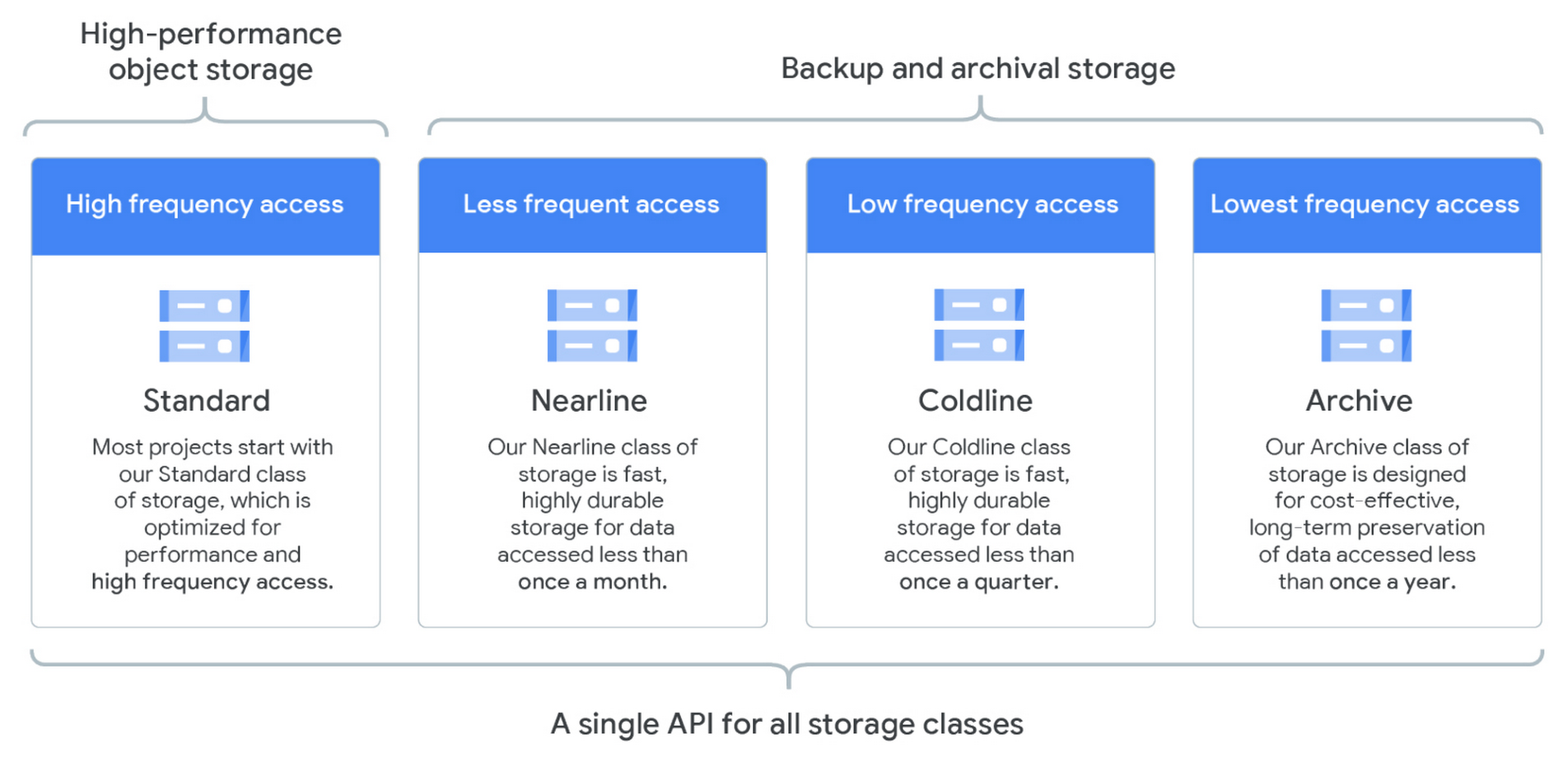 Types of Cloud Storage