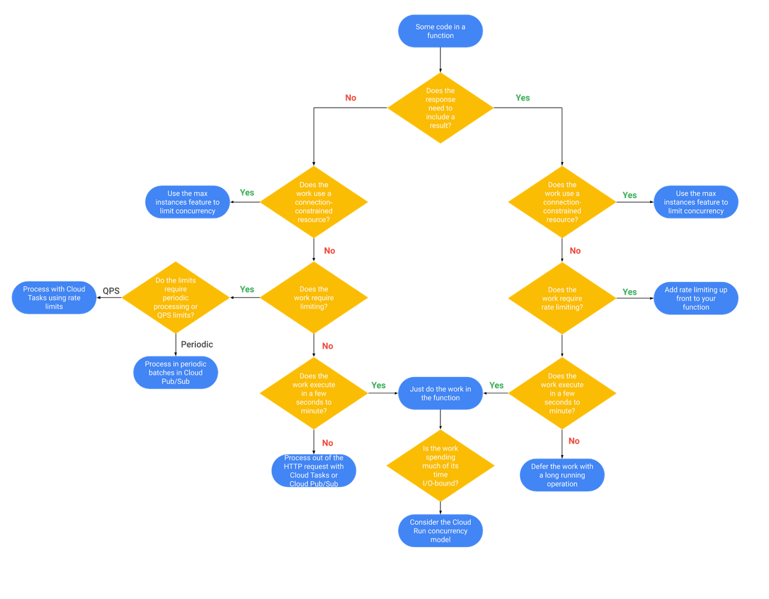 https://storage.googleapis.com/gweb-cloudblog-publish/images/GCP_Serverless-scale-flow.max-1500x1500.png