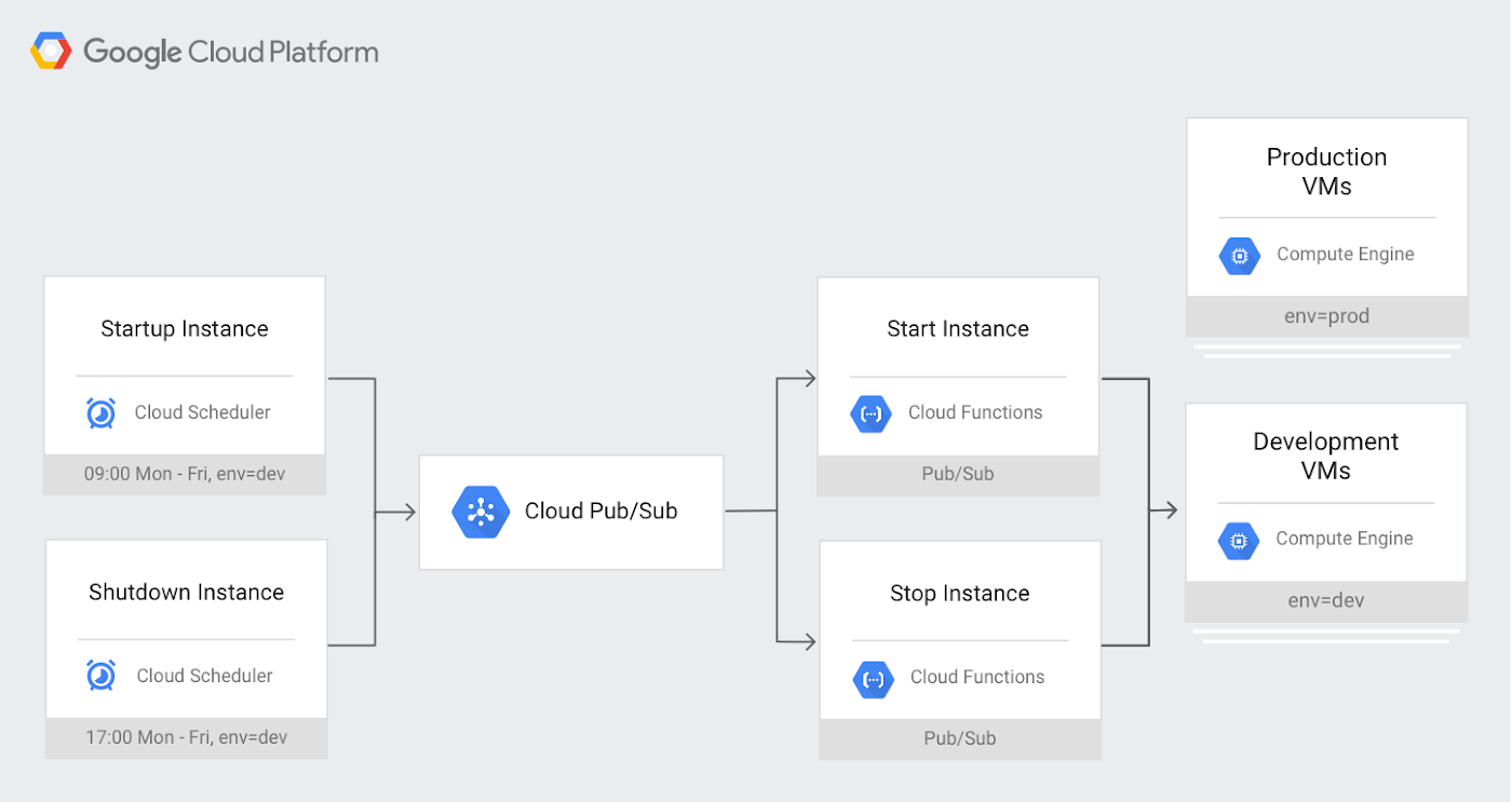 Save Money By Stopping And Starting Compute Engine Instances On Schedule Google Cloud Blog