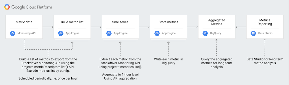 GCP stackdriver longer-term metrics analysis.png